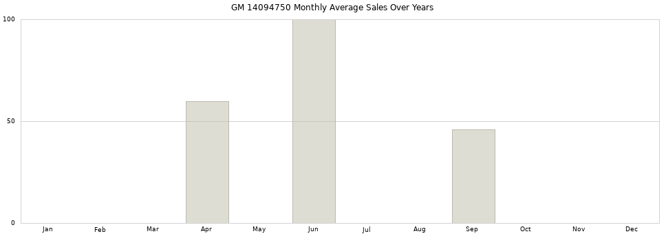 GM 14094750 monthly average sales over years from 2014 to 2020.