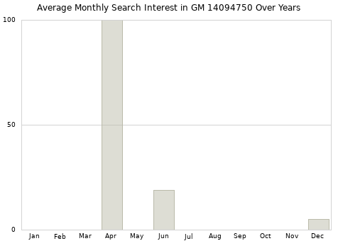 Monthly average search interest in GM 14094750 part over years from 2013 to 2020.