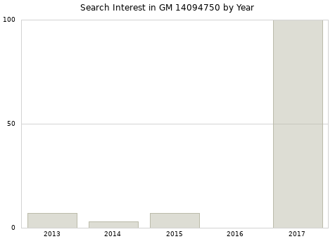 Annual search interest in GM 14094750 part.