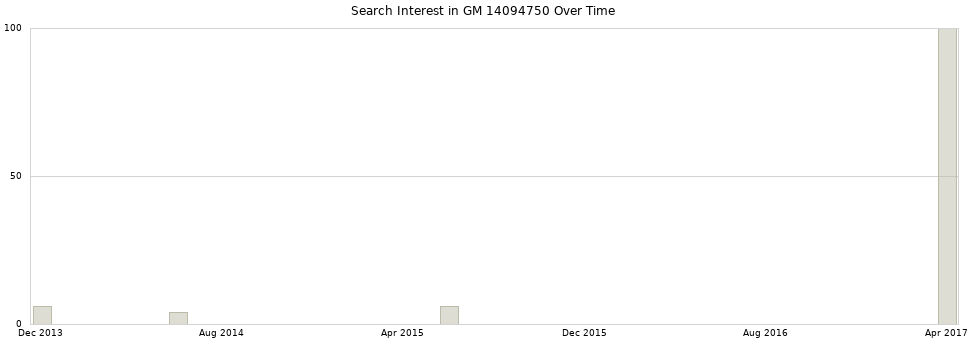Search interest in GM 14094750 part aggregated by months over time.