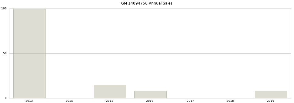 GM 14094756 part annual sales from 2014 to 2020.