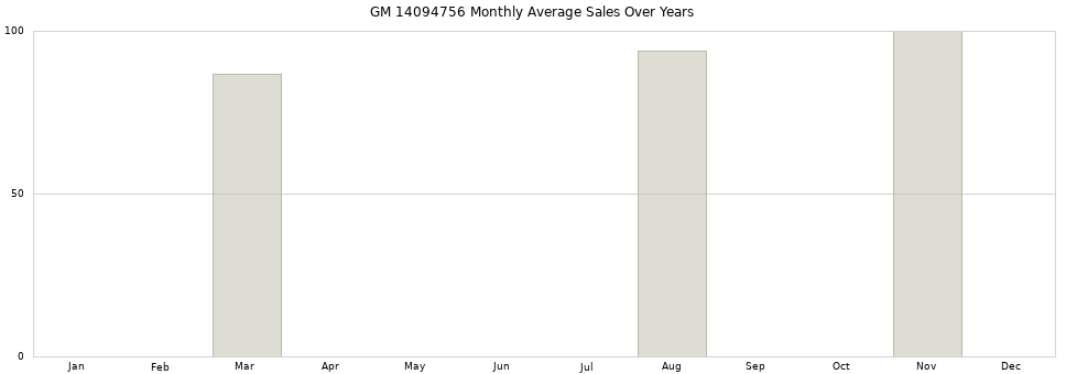 GM 14094756 monthly average sales over years from 2014 to 2020.