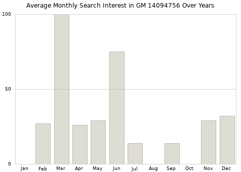 Monthly average search interest in GM 14094756 part over years from 2013 to 2020.