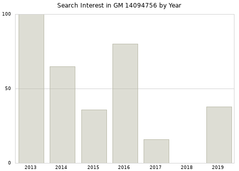 Annual search interest in GM 14094756 part.