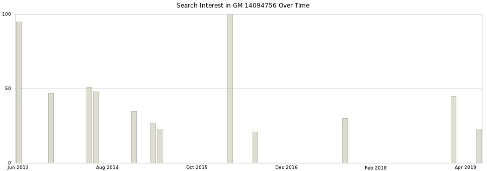 Search interest in GM 14094756 part aggregated by months over time.