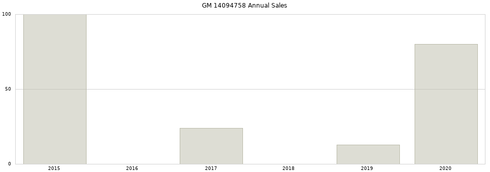 GM 14094758 part annual sales from 2014 to 2020.