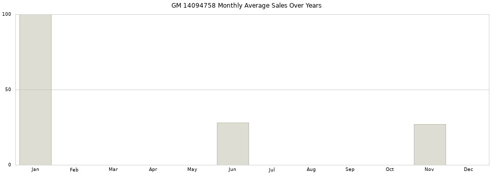 GM 14094758 monthly average sales over years from 2014 to 2020.