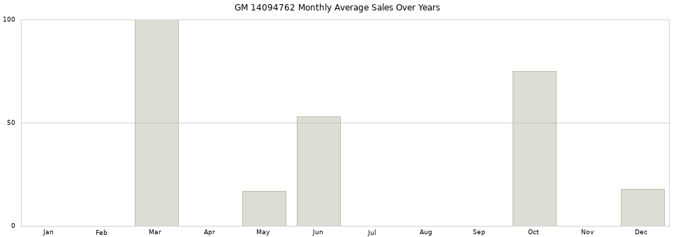 GM 14094762 monthly average sales over years from 2014 to 2020.