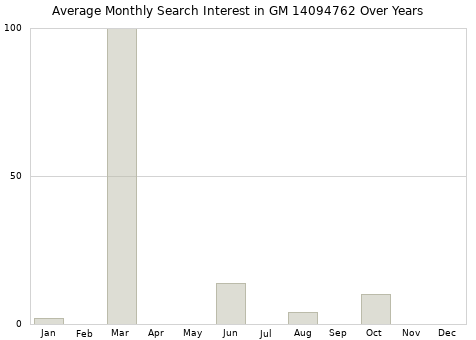 Monthly average search interest in GM 14094762 part over years from 2013 to 2020.