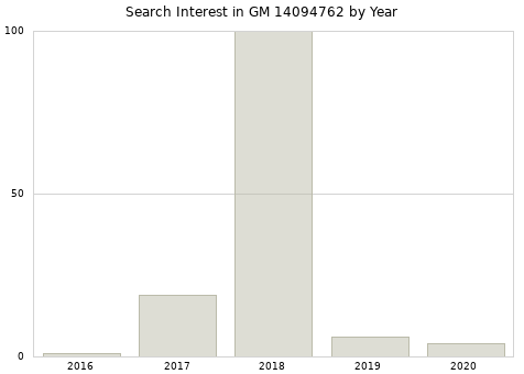 Annual search interest in GM 14094762 part.