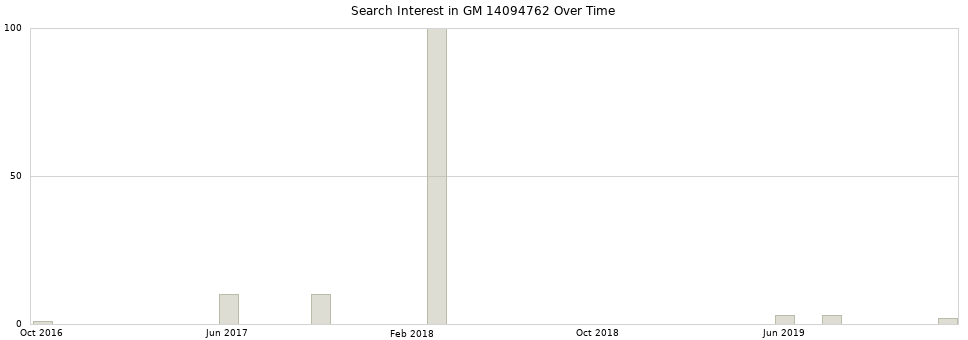 Search interest in GM 14094762 part aggregated by months over time.