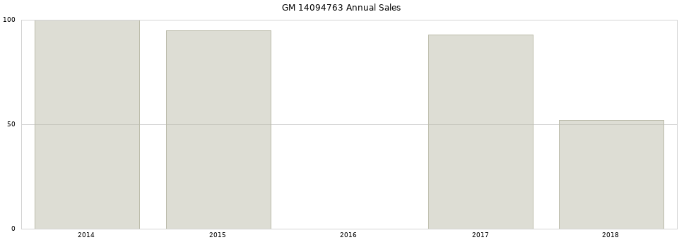 GM 14094763 part annual sales from 2014 to 2020.