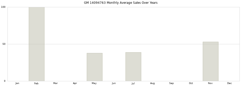 GM 14094763 monthly average sales over years from 2014 to 2020.
