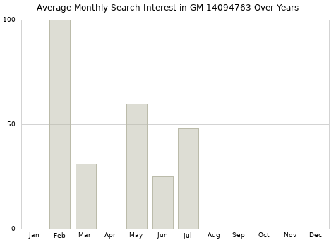 Monthly average search interest in GM 14094763 part over years from 2013 to 2020.
