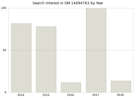 Annual search interest in GM 14094763 part.