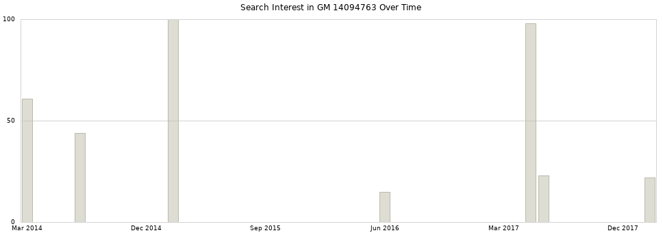 Search interest in GM 14094763 part aggregated by months over time.