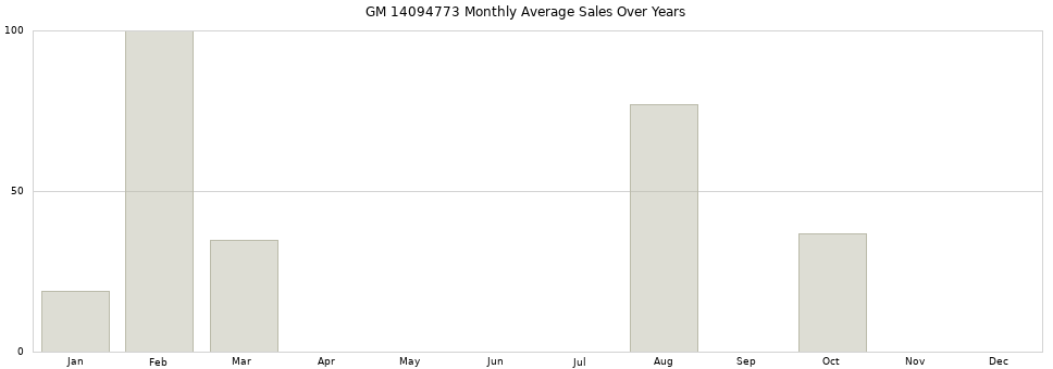 GM 14094773 monthly average sales over years from 2014 to 2020.