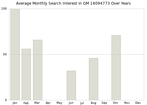 Monthly average search interest in GM 14094773 part over years from 2013 to 2020.