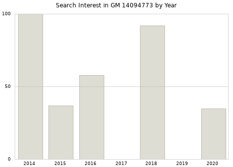 Annual search interest in GM 14094773 part.