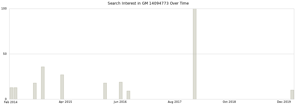 Search interest in GM 14094773 part aggregated by months over time.