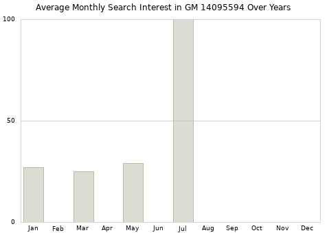 Monthly average search interest in GM 14095594 part over years from 2013 to 2020.