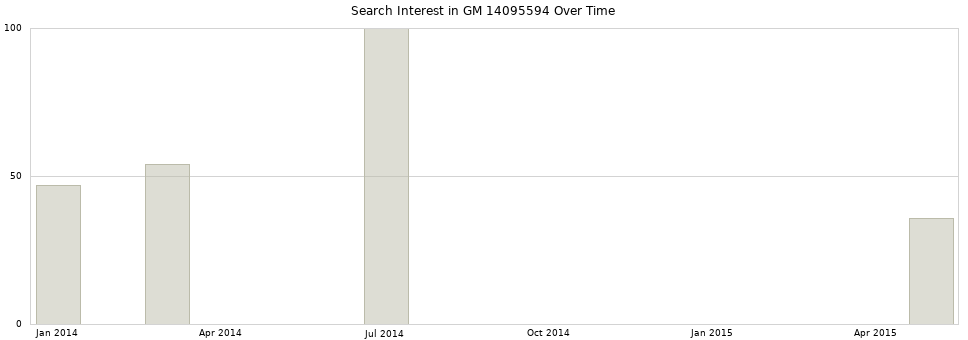 Search interest in GM 14095594 part aggregated by months over time.