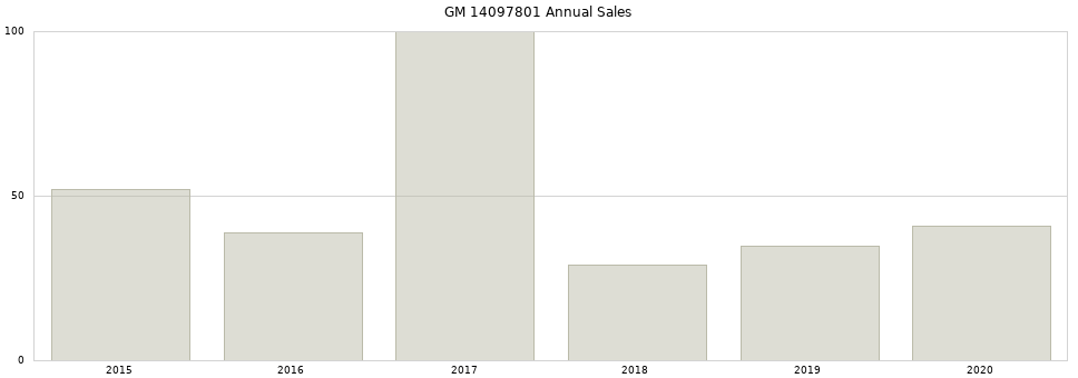 GM 14097801 part annual sales from 2014 to 2020.