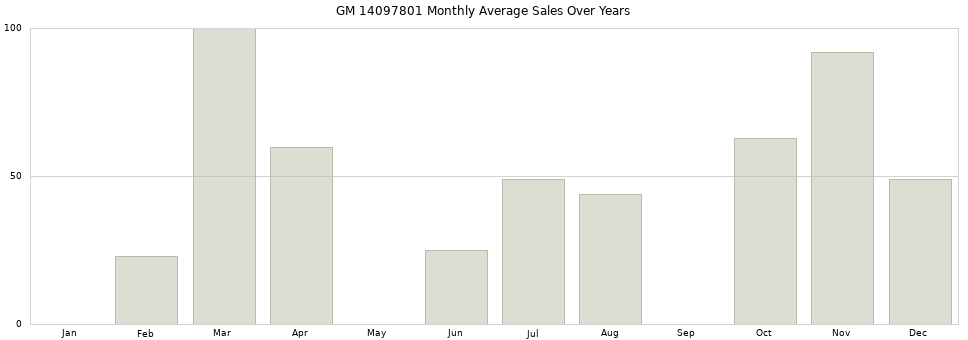GM 14097801 monthly average sales over years from 2014 to 2020.