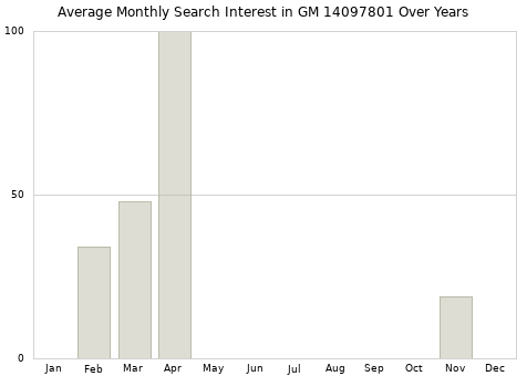 Monthly average search interest in GM 14097801 part over years from 2013 to 2020.