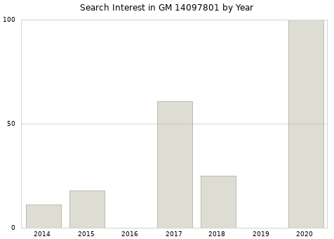 Annual search interest in GM 14097801 part.