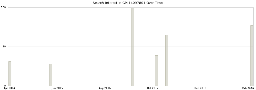 Search interest in GM 14097801 part aggregated by months over time.