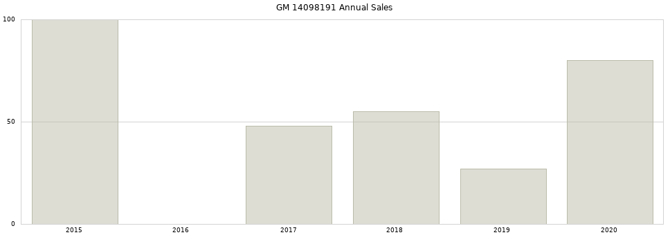 GM 14098191 part annual sales from 2014 to 2020.