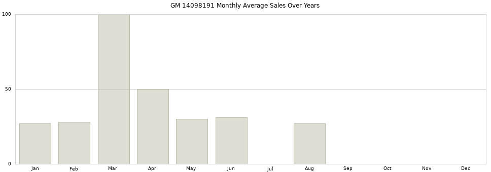 GM 14098191 monthly average sales over years from 2014 to 2020.