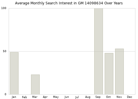 Monthly average search interest in GM 14098634 part over years from 2013 to 2020.