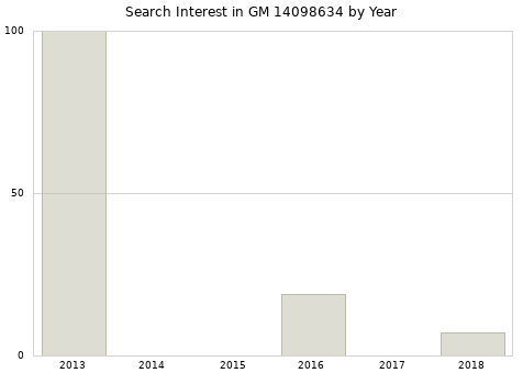 Annual search interest in GM 14098634 part.