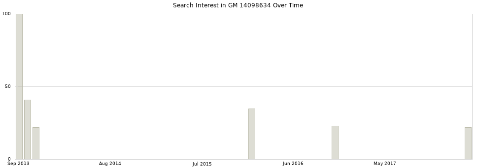 Search interest in GM 14098634 part aggregated by months over time.