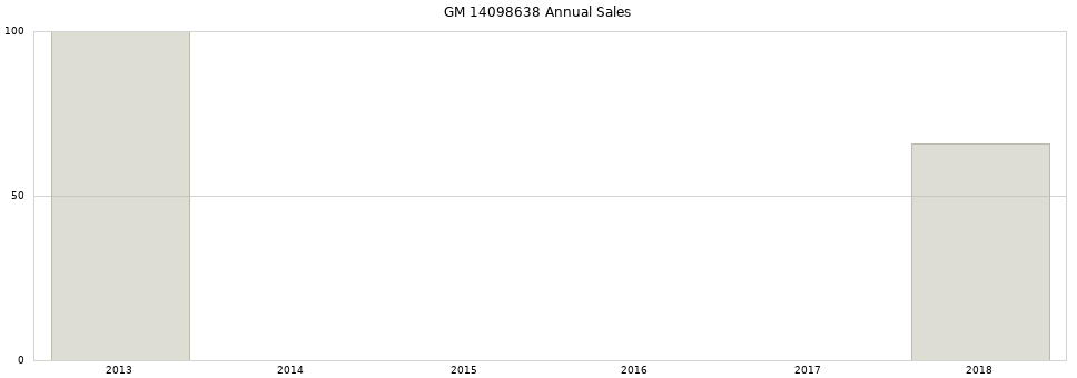 GM 14098638 part annual sales from 2014 to 2020.