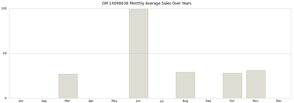 GM 14098638 monthly average sales over years from 2014 to 2020.