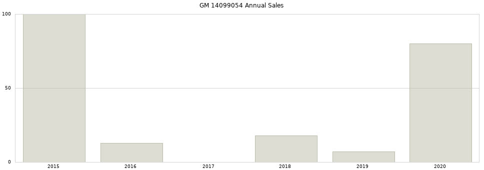 GM 14099054 part annual sales from 2014 to 2020.