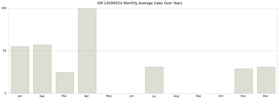 GM 14099054 monthly average sales over years from 2014 to 2020.