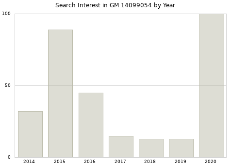 Annual search interest in GM 14099054 part.