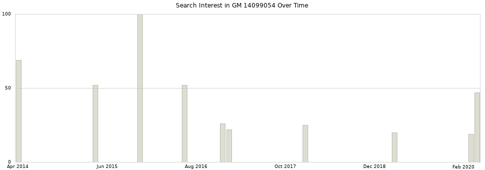 Search interest in GM 14099054 part aggregated by months over time.