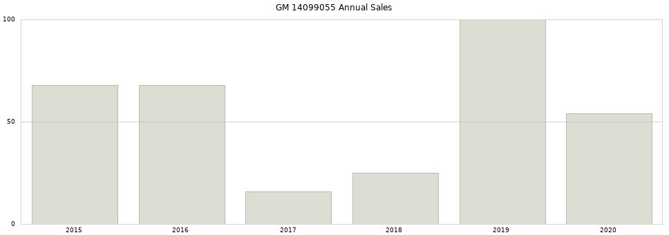GM 14099055 part annual sales from 2014 to 2020.