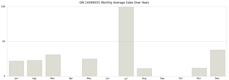 GM 14099055 monthly average sales over years from 2014 to 2020.