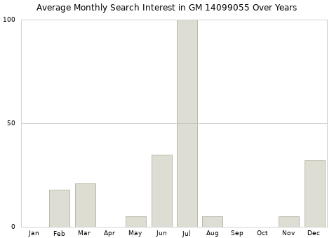 Monthly average search interest in GM 14099055 part over years from 2013 to 2020.