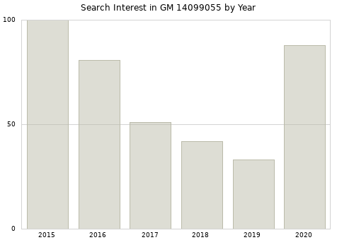 Annual search interest in GM 14099055 part.