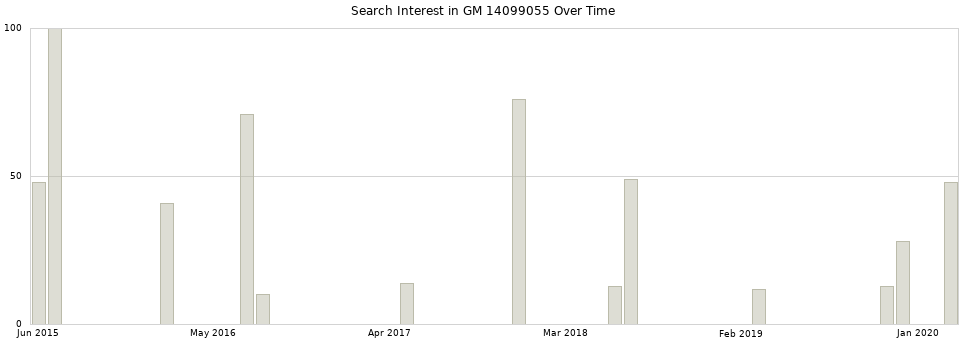 Search interest in GM 14099055 part aggregated by months over time.