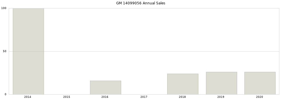 GM 14099056 part annual sales from 2014 to 2020.