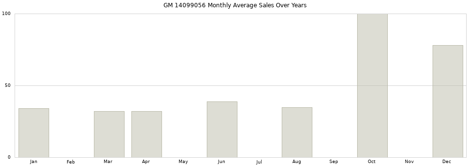 GM 14099056 monthly average sales over years from 2014 to 2020.
