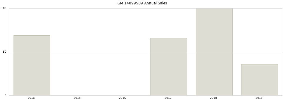GM 14099509 part annual sales from 2014 to 2020.